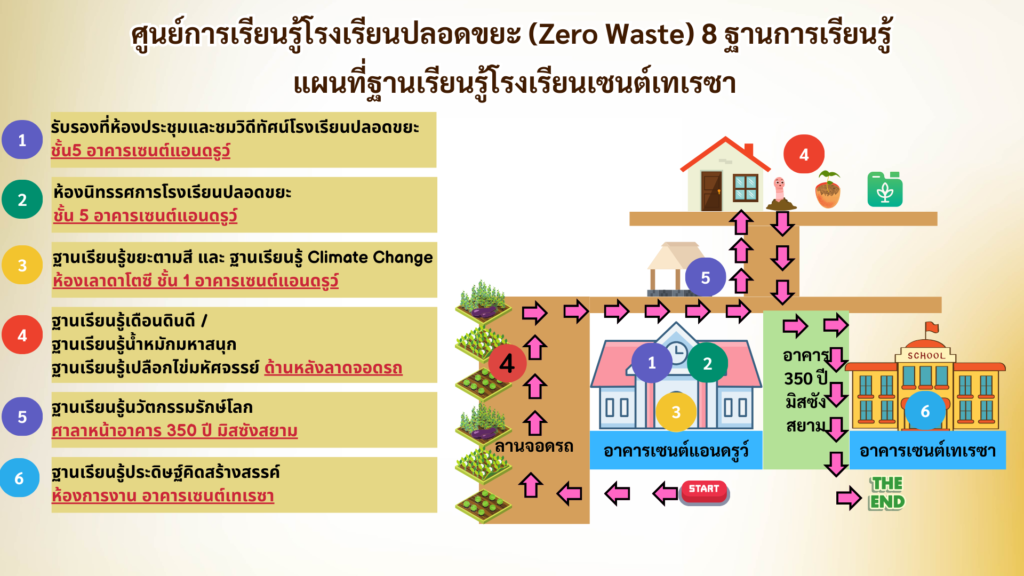 ศูนย์เรียนรู้โรงเรียนปลอดขยะ_8ฐานเรียนรู้